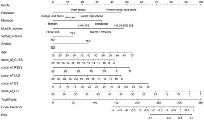 Predicting the risk of HIV infection among internal migrant MSM in China: An optimal model based on three variable selection methods